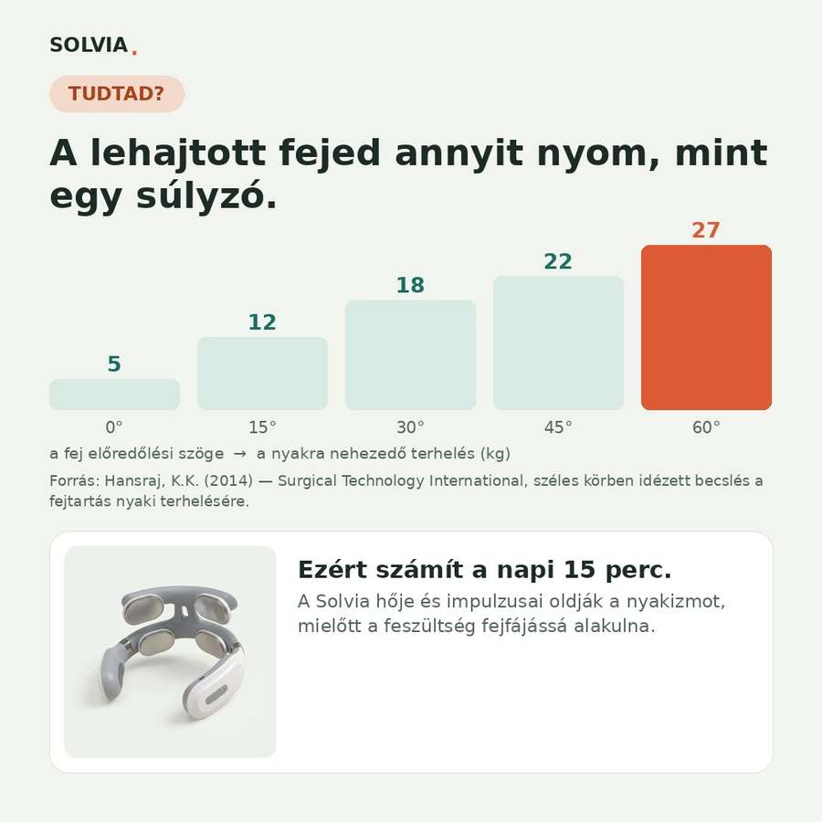 Tudtad? 27 kg terhelést jelent a nyakadnak egy 60 fokban lehajtott fej